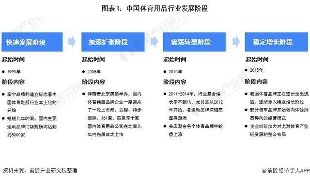 29年中国体育用品行业发展阶段及前景分析球王会app「前瞻解读」2024-20(图3)