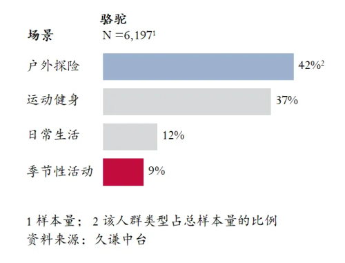 量最高的登山鞋：骆驼 用研球王会体育app入口Q3销