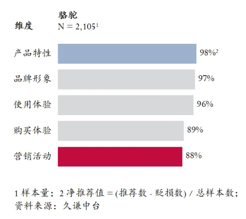 量最高的登山鞋：骆驼 用研球王会体育app入口Q3销(图5)